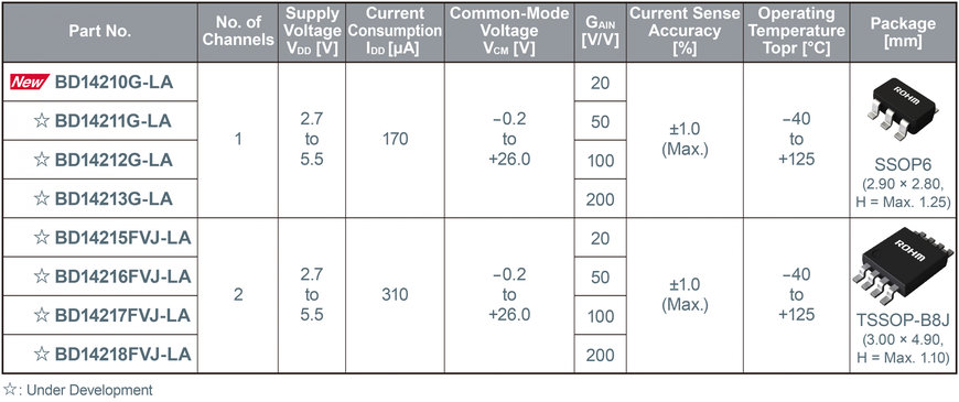 ROHMs neue Strommessverstärker-ICs mit ±1% Genauigkeit: 46% weniger Montagefläche im Vergleich zu konventionellen Konfigurationen